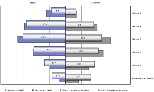 Figure 2.1 : Pourcentages d’élèves à chacun des niveaux de l’échelle de compétences en Communauté française de Belgique en fonction du sexe.