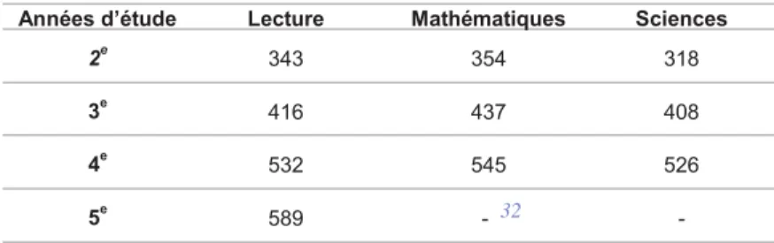 Tableau 2.2 : Performances des élèves sur l’échelle combinée de compréhension de l’écrit et sur les échelles de culture mathématique et