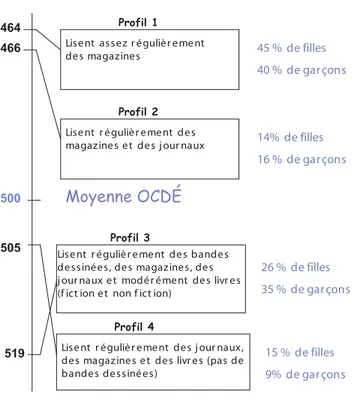 Figure 3.2 : Profils de lecteurs et performances en littératie en Communauté française, en fonction du sexe des élèves