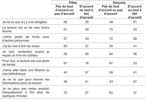 Tableau 3.5 : Pourcentage d’élèves en accord ou en désaccord avec les affirmations suivantes à propos de la lecture (résultats exprimés en pourcentages)