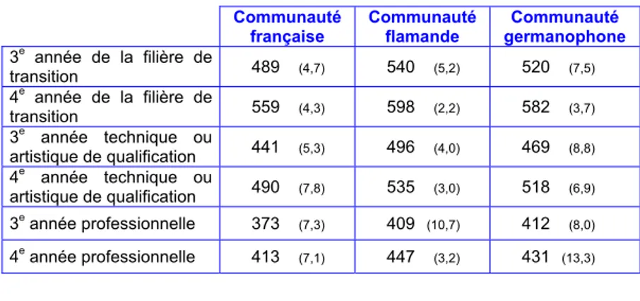 Tableau 3.13. : Performance des élèves en sciences en fonction de l’année et de  la filière d’étude pour les trois communautés belges 21