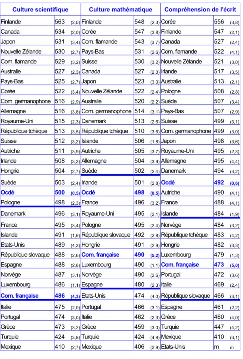 Tableau 2.1. : Performances moyennes des pays de l’Ocdé dans les trois domaines évalués 