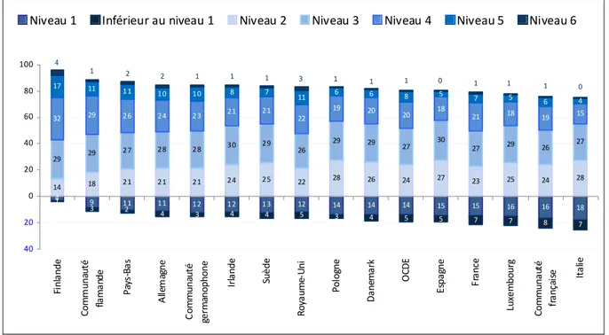 Figure 2.3. : Répartition des élèves de 15 ans selon leur niveau de compétence sur l’échelle combinée de culture scientifique pour  quelques pays européens et en moyenne pour l’Ocdé 