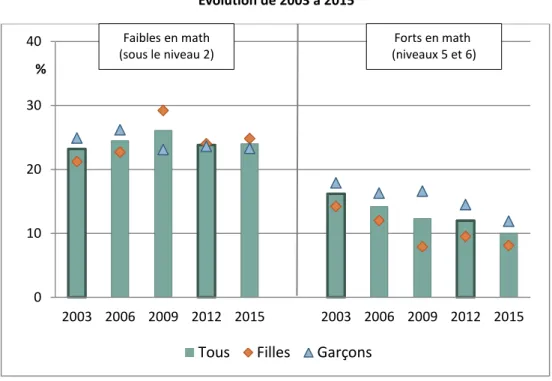Figure 22 - Proportions d’élèves faibles et d’élèves forts en mathématiques  Évolution de 2003 à 2015  
