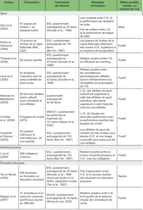 TABLEAU 1. RECENSEMENT DES ÉTUDES INVESTISSANT LA RELATION ENTRE 