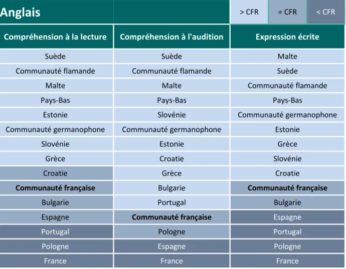 Figure 2.9  Situation  de  la  Communauté  française  parmi  les  systèmes  éducatifs  où  les  élèves  ont  été 