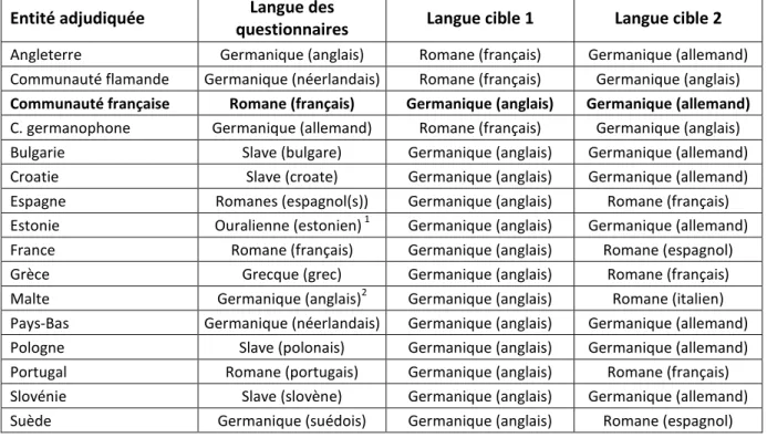 Tableau 3.1  Par entité adjudiquée, langues des questionnaires et langues cibles 