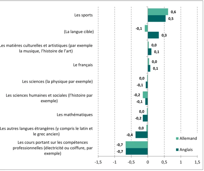 Figure 3.5  En Communauté française, réponses des élèves à propos de l’attrait de différentes matières  scolaires (de -1,5 pour ‘pas du tout’ à 1,5 pour ‘beaucoup’) (QE34) 
