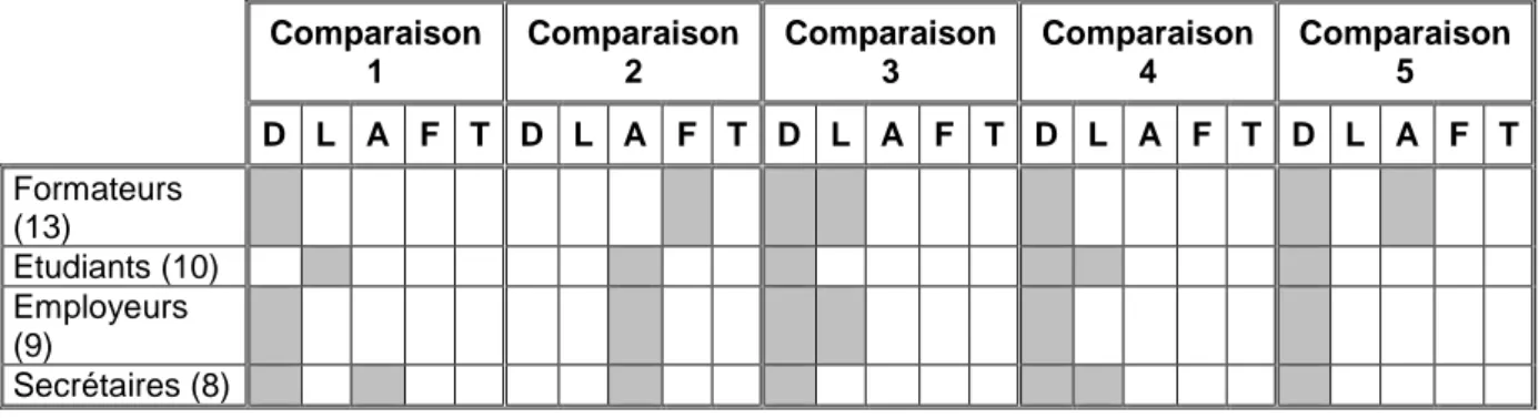 Tableau 4 : Echelon « modal » de chaque population pour chaque comparaison de descriptions de  situations  Comparaison  1  Comparaison 2  Comparaison 3  Comparaison 4  Comparaison 5  D  L  A  F  T  D  L  A  F  T  D  L  A  F  T  D  L  A  F  T  D  L  A  F  T