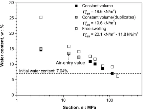 Figure 3. Water retention curves of compacted MX-80 bentonite/sand mixture  determined under constant volume and free swelling conditions