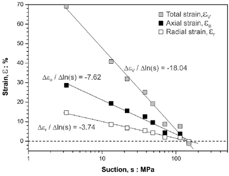 Figure 4. Relationship between the total, axial and radial strains and suction for the  unconfined samples