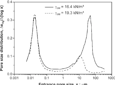 Figure 5. Pore size distribution of the bentonite/sand mixture compacted to dry unit  weights of  