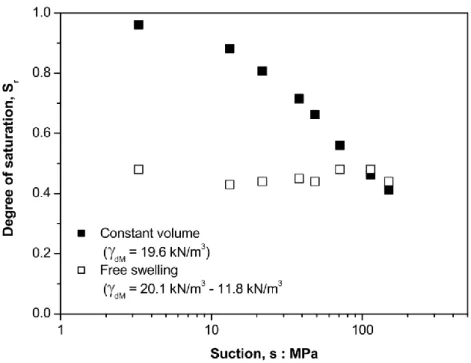 Figure 6. Water retention curves expressed in terms of degree of saturation versus  suction and determined under constant volume and free swelling conditions