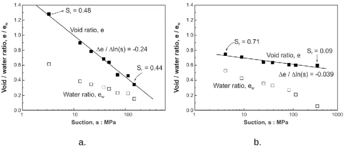 Figure 7. Evolution of void ratio and water ratio with suction under free swelling  conditions starting from as-compacted conditions: a