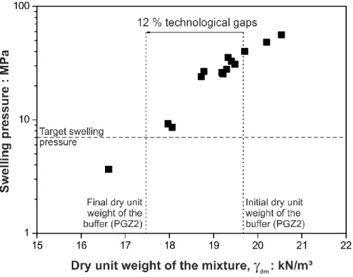 Figure 1. Swelling pressure of the compacted MX-80 bentonite/sand mixture.  