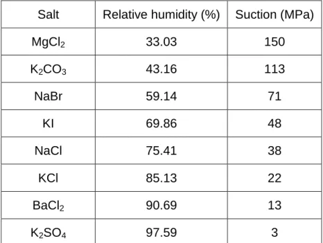 Table 1. Solutions used and corresponding relative humidity and suction, at 20°C. 