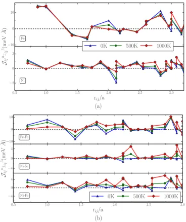 FIG. 3. Temperature-dependent Heisenberg exchange integrals (times reduced radius cubed) vs reduced radius and for different values of the phonon temperature