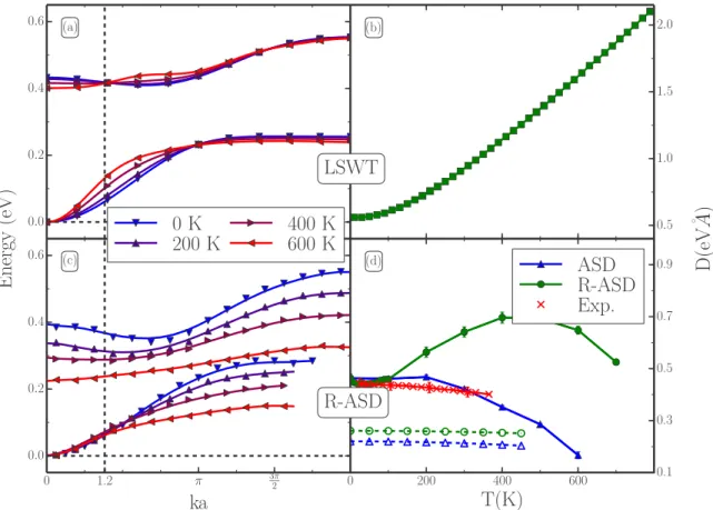 FIG. 5. Left: SW dispersion relation in Permalloy for a range of effective phonon temperatures calculated (a) within LSWT (no magnetic disorder) and (c) within R-ASD with both magnon and phonon contributions