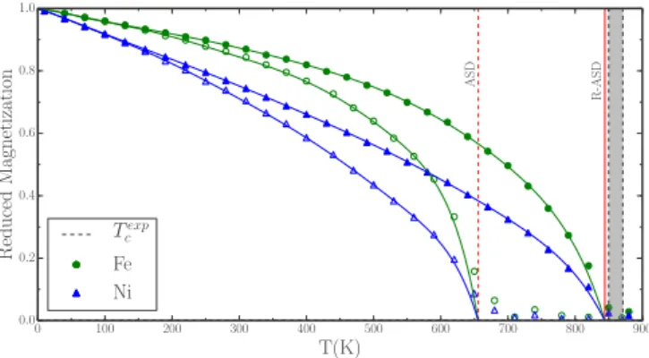 FIG. 6. Temperature-dependent magnetization curves of the two sublattices in Py: Fe (green circle) and Ni (blue triangles), calculated using ASD (open symbols) and temperature-dependent (closed  sym-bols) exchange constants (R-ASD)