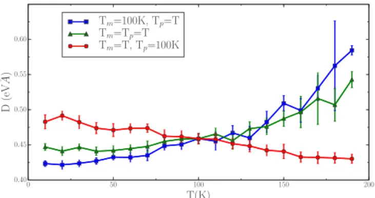 FIG. 7. Temperature-dependent exchange stiffness for three dif- dif-ferent nonequilibrium cases: (1) fixed magnetic (spin thermostat) temperature of T m = 100 K and a varying phonon temperature, T p (blue square points), (2) fixed phonon temperature T p = 