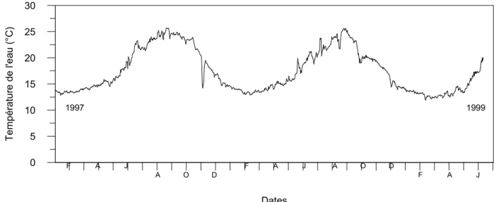 Figure 7: Evolution temporelle de la température de l’eau du port de la STARESO entre le 1 ier  janvier 1997 et  le 31 mai 99 (-3 m, température mesurée quotidiennement à 9h00 temps universel) 