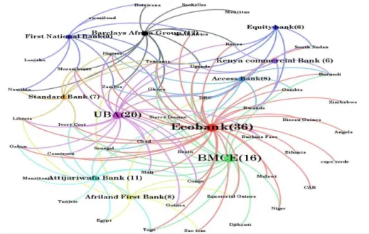Figure 1 Network representation of Cross-border banking in Africa 