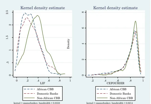 Figure 4 Kernel density of Efficiency Score and Lerner Index in Africa 
