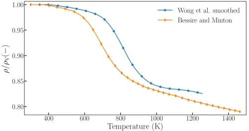 Figure 3: Experimental data used for model calibration. In blue, TGA (10 K min −1 ) data from Wong et al.[18] filtered to reduce noise and buoyancy effect