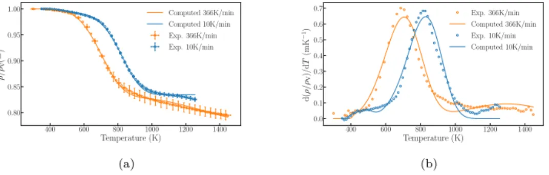 Figure 5: Comparison between the experiments and the calibrated model for the two different heating rate scenarios