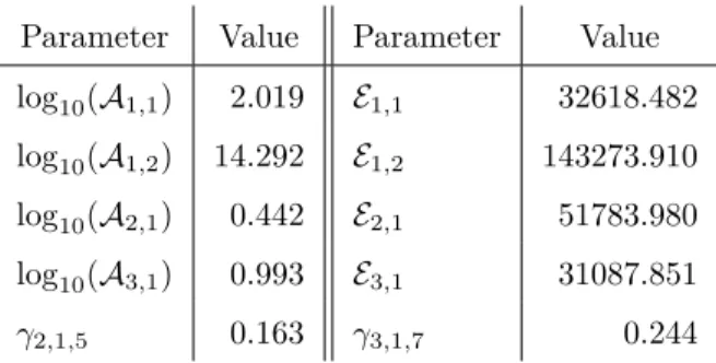 Table 1: Values for the calibrated parameters obtained from the deterministic optimization.