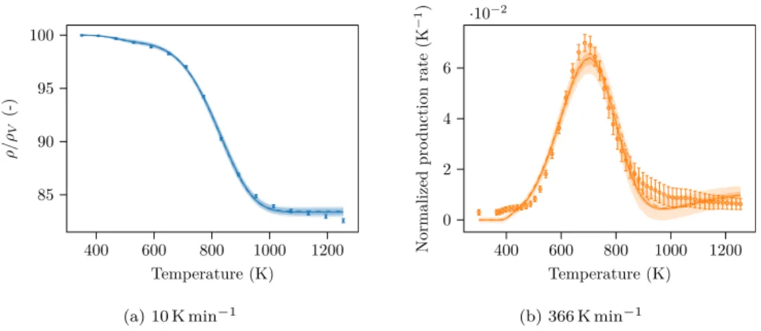 Figure 7: Mass loss curve at heating rate of 10 K min −1 (a) and production rate curve at heating rate 366 K min −1 (b) obtained with the uncertain parameters