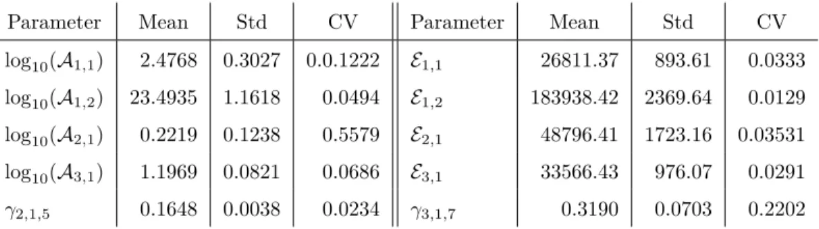 Table 2: Values for the mean, standard deviation (std) and coefficient of variation (CV) for the calibrated parameters obtained from the Bayesian inference.