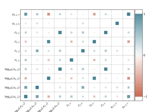 Figure 9: Graphical representation of the correlation matrix. The size of the squares is proportional to the magnitude of the elements of the matrix
