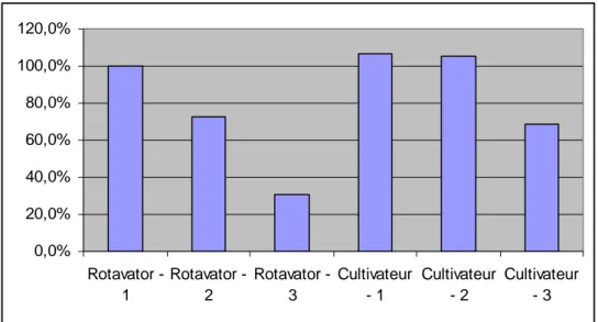Figure 8 : Densité relative des reprises observées au niveau des plants de rumex en  fonction du nombre de faux semis réalisés avant l’implantation d’une prairie temporaire 