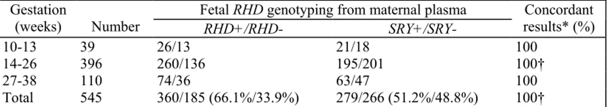 TABLE 1. Singleton pregnancies: correlation between RHD genotyping of DNA from maternal plasma and the  RhD phenotypes of the newborns at birth 