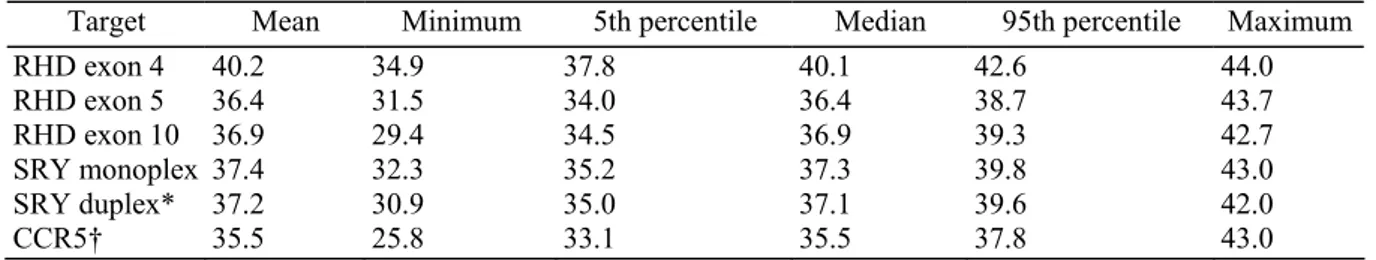 TABLE 3. Ct value of each real-time PCR assay: descriptive statistics 