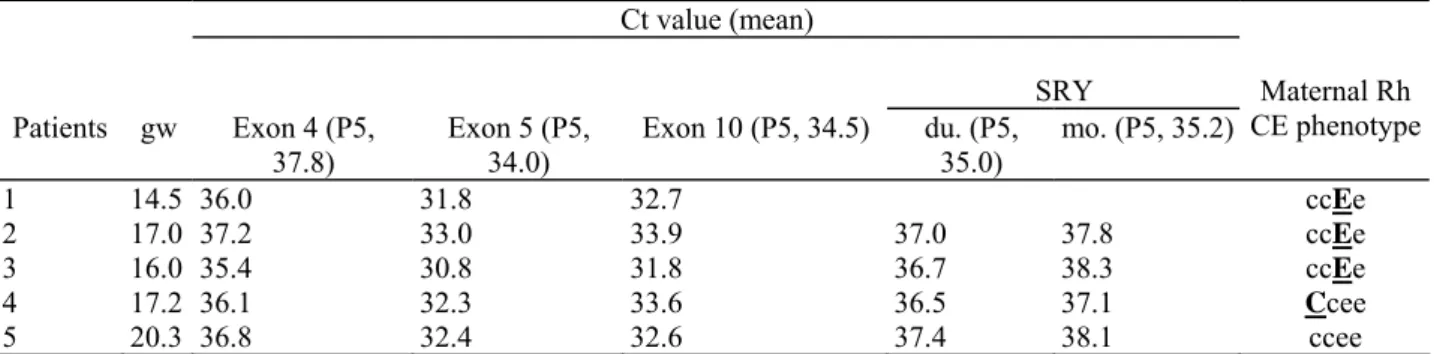 TABLE 5. Weak D women excluded from prenatal prediction  Ct value (mean)  SRY  Patients  gw  Exon 4 (P5,  37.8)  Exon 5 (P5, 34.0)  Exon 10 (P5, 34.5)  du
