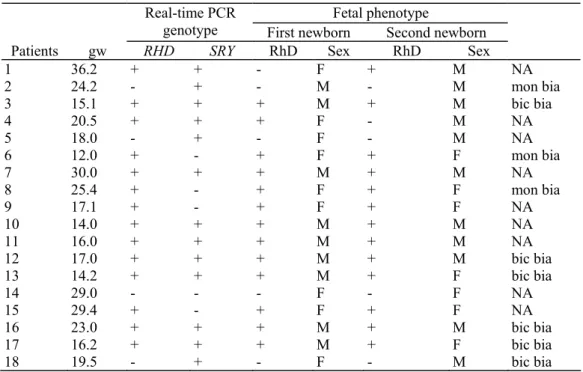 TABLE 6. Results of twin pregnancies: comparison between fetal genotype and twin phenotypes  Fetal phenotype 