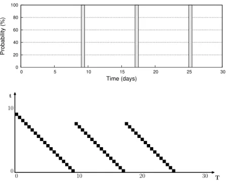Fig. 7. Forwarding (⊗) and duplication (⊕) operators: example. We denote D 1 the delivery distribution depicted in figure 6