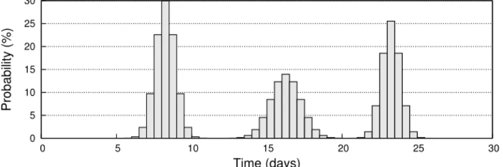 Fig. 1. Contact profile of a node pair over a month: example. The height of a bar gives the probability that two nodes meet (at least once) during the  corre-sponding 12-hour time period