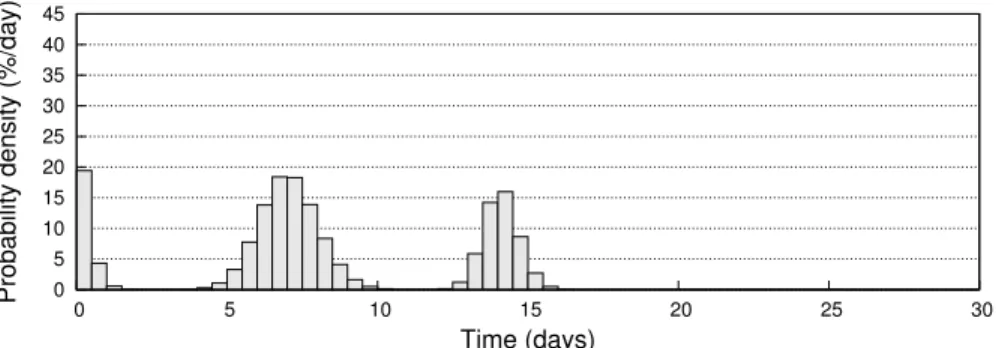 Fig. 3. The contact probability density D ab (9, · ) matching the contact profile given in figure 1.