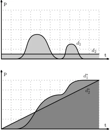 Fig. 4. The  relation: example. Definition 3 specifies when two contact distri- distri-butions d 1 , d 2 are such that d 1  d 2 (top)