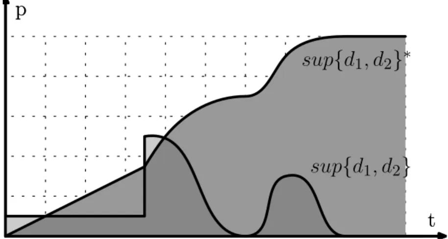 Fig. 5. Supremum of two elements: example. The distribution sup{d 1 , d 2 } of the d 1 and d 2 distributions (see figure 4) is called supremum (or least upper bound)
