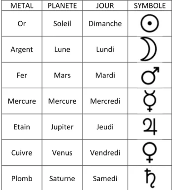 Tab. 1. Métaux, Planètes, Jours et Symbolique Alchimique. 