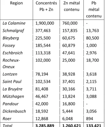 Tab. 4. Production historique de concentrés de Plomb-Zinc et quantité de métal contenue pour les  différents gisements (valeurs en tonnes) (d’après Dejonghe, 1993)