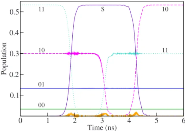 FIG. 11. 共 Color online 兲 CNOT gate by the STIRAP sequence with phase constraint 关 Eq