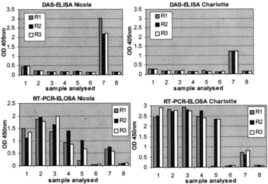 Fig. 6. Comparison between DAS-ELISA and RT-PCR-ELOSA on batch of saps from dormant tubers where one infected sap was mixed with N−1 healthy ones, N ranging from 10 to 200