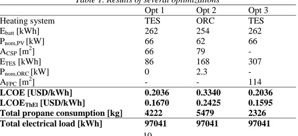 Fig.  10  shows  part  of  the  power  dispatch  in  May.  The  electrical  peak  load  usually  occurs  in  the  mornings and the evenings, with the lowest values during the night