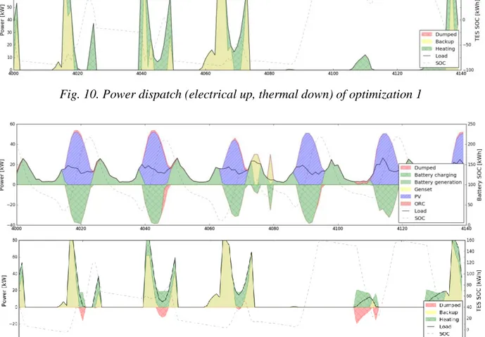 Fig. 11. Power dispatch (electrical up, thermal down) of optimization 2 