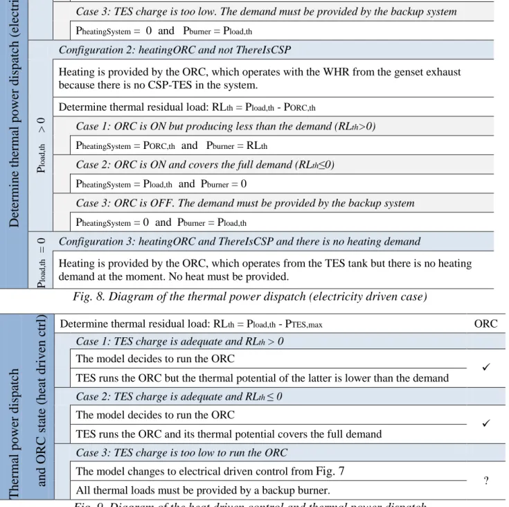 Fig. 8. Diagram of the thermal power dispatch (electricity driven case) 